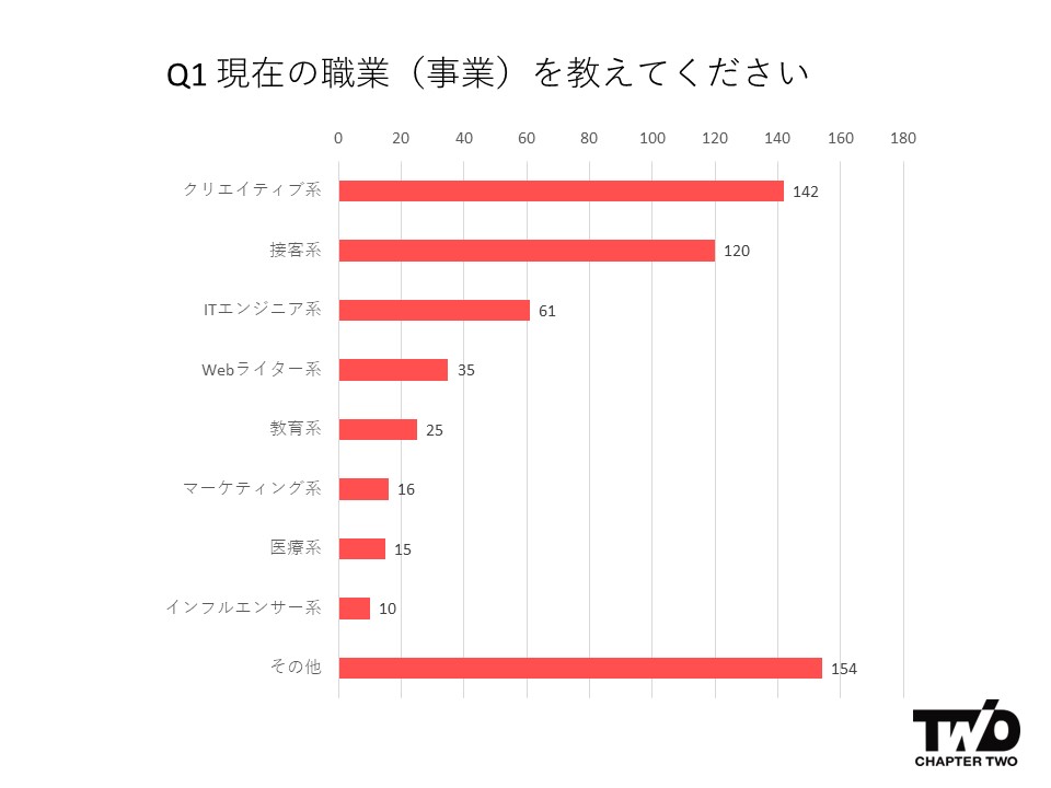 現在の職業（事業）を教えてください