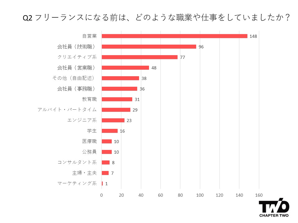 Q2 フリーランスになる前は、どのような職業や仕事をしていましたか？