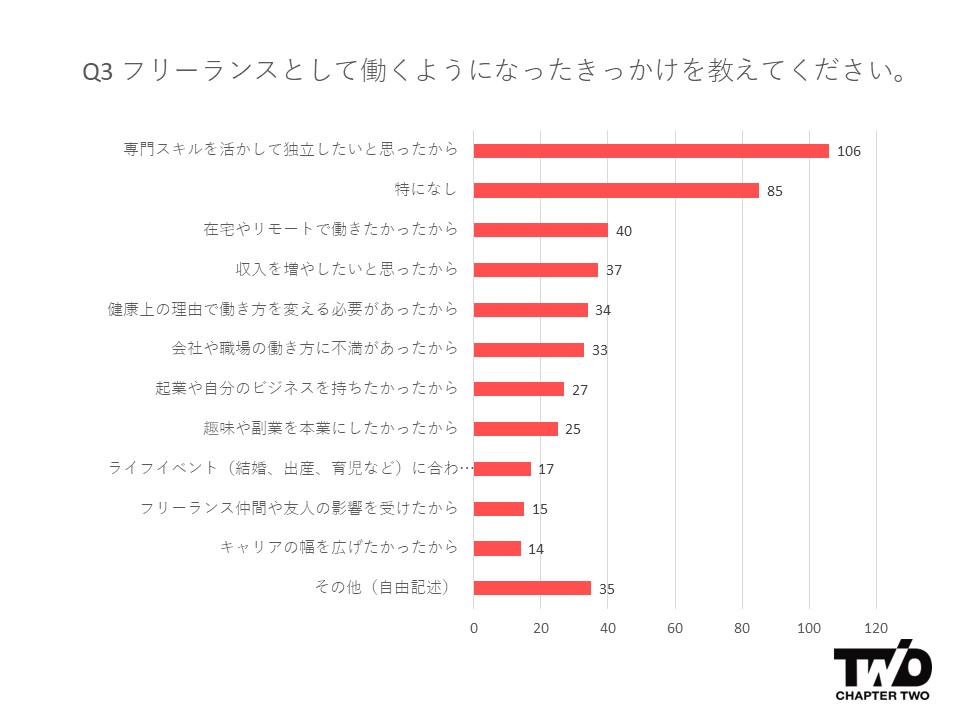 Q3 フリーランスとして働くようになったきっかけを教えてください