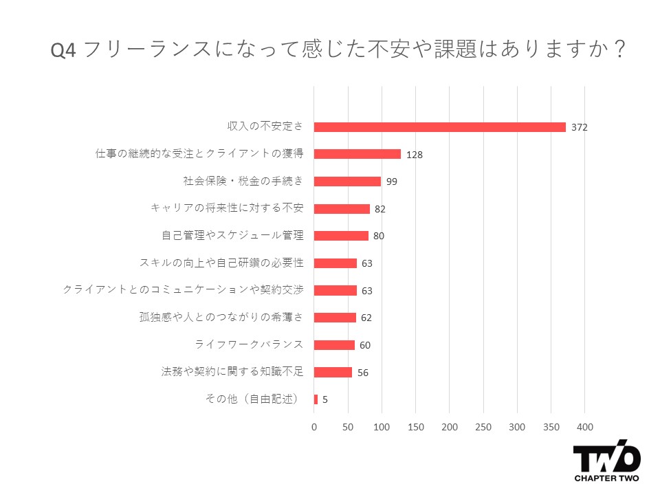 Q4 フリーランスになって感じた不安や課題はありますか？